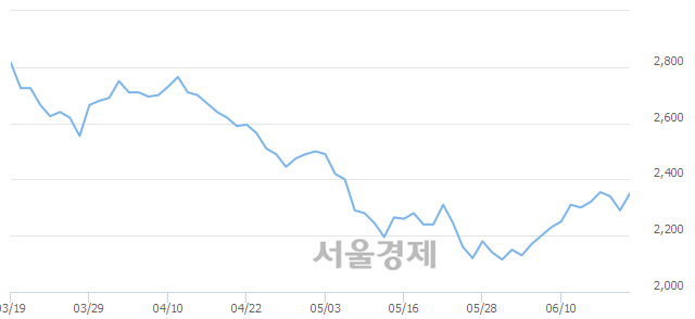 <코>보성파워텍, 3.06% 오르며 체결강도 강세 지속(243%)