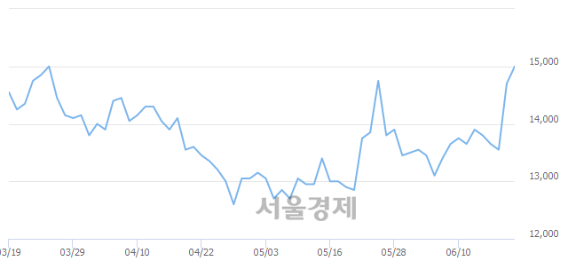 <코>네오위즈, 3.40% 오르며 체결강도 강세 지속(122%)