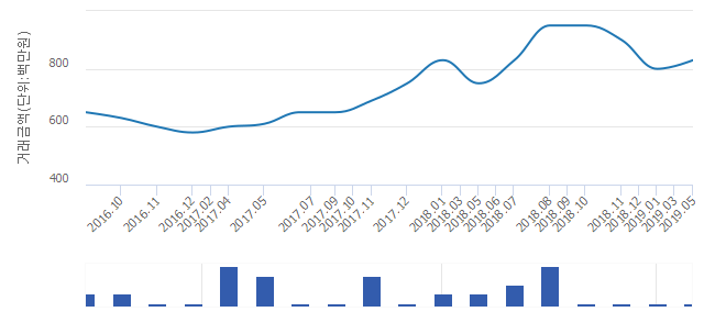 '목동신시가지4'(서울특별시 양천구) 전용 48.69㎡ 실거래가 8억3,000만원으로 3.75% 올라