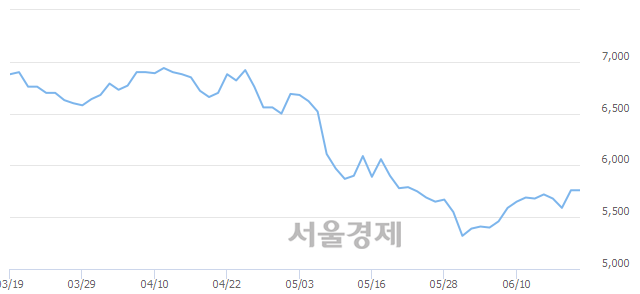 <코>링크제니시스, 상한가 진입.. +29.86% ↑