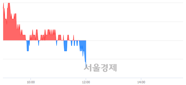 <코>CMG제약, 장중 신저가 기록.. 3,520→3,510(▼10)