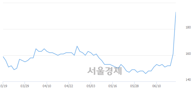 <유>미래산업, 상한가 진입.. +29.81% ↑