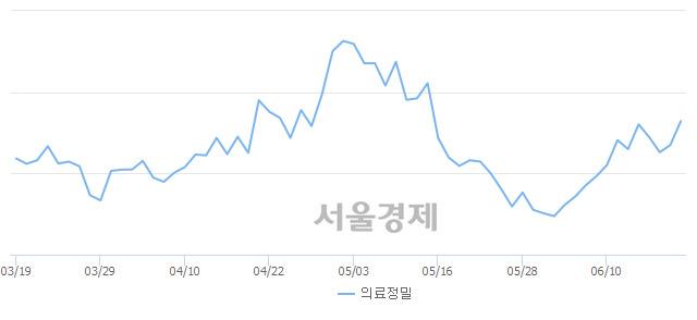 의료정밀업(+2.25%↑)이 강세인 가운데, 코스피도 상승 흐름(+1.17%↑)