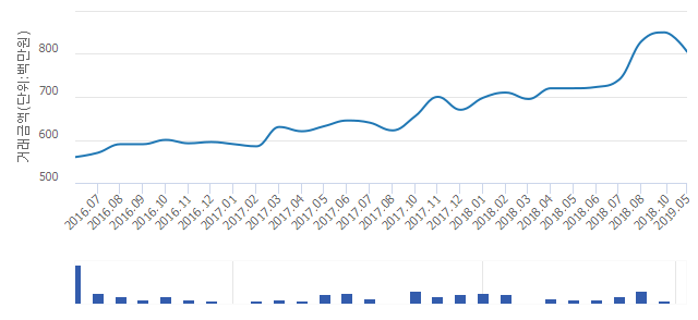 '강서힐스테이트'(서울특별시 강서구) 전용 59.99㎡ 실거래가 8억500만원으로 4.55% 올라