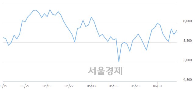 <코>에스모, 3.33% 오르며 체결강도 강세 지속(190%)