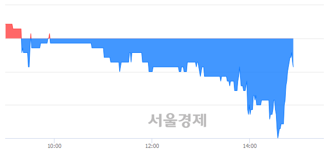 <유>넥센, 매수잔량 936% 급증