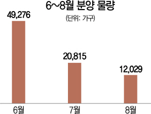 2015A28 6~8월 분양 물량 수정1