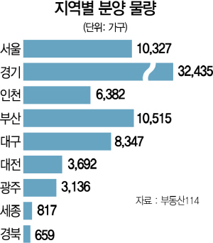 2015A28 지역별 분양 물량