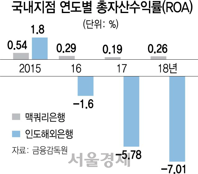 '대못 규제'에…한국 떠나는 외국銀