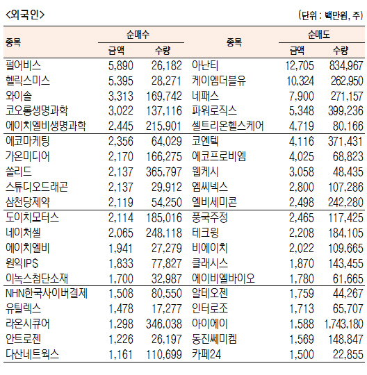 [표]코스닥 기관·외국인·개인 순매수·도 상위종목(6월 19일-최종치)