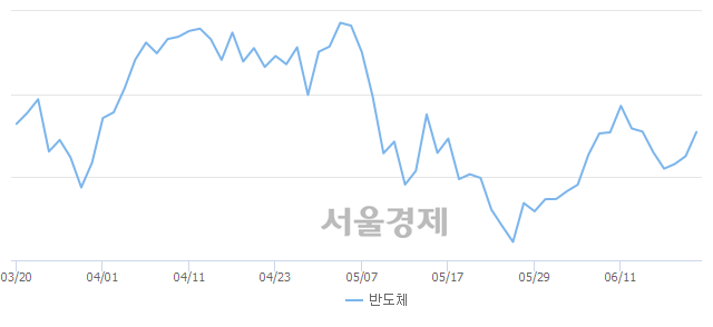 반도체업(+1.45%↑)이 강세인 가운데, 코스닥도 상승 흐름(+0.70%↑)