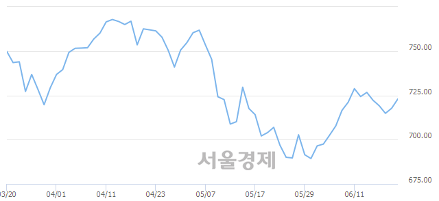 오전 10:00 현재 코스닥은 50:50으로 보합세, 매도강세 업종은 인터넷업(0.72%↓)