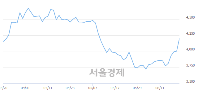 <코>TPC, 전일 대비 13.88% 상승.. 일일회전율은 0.98% 기록