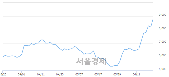 <코>알에프텍, 전일 대비 9.39% 상승.. 일일회전율은 3.48% 기록