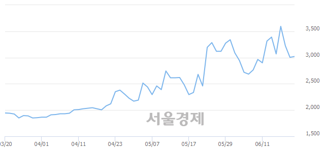 <유>유니온머티리얼, 3.00% 오르며 체결강도 강세로 반전(155%)