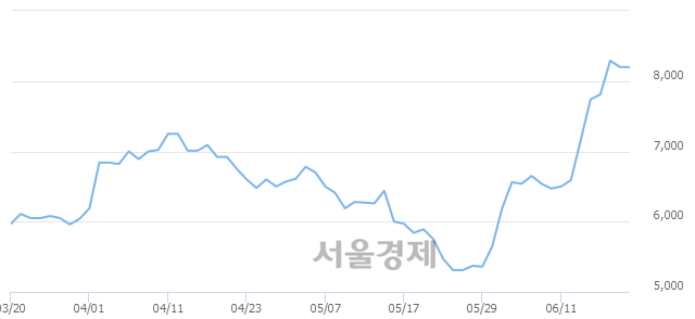 <코>알에프텍, 장중 신고가 돌파.. 8,450→8,630(▲180)