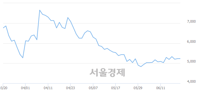 <코>엠아이텍, 3.63% 오르며 체결강도 강세로 반전(102%)