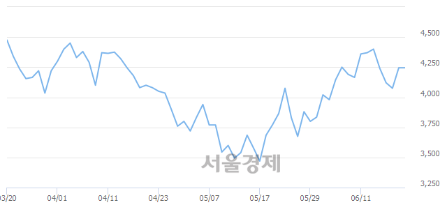 <코>로체시스템즈, 5.54% 오르며 체결강도 강세 지속(238%)