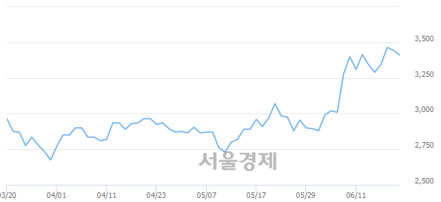 <코>미스터블루, 3.92% 오르며 체결강도 강세 지속(415%)