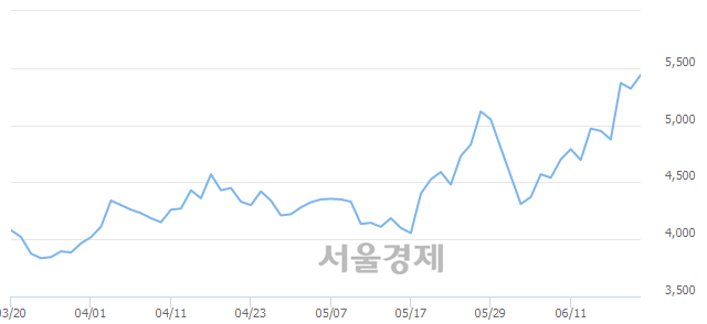 <코>파수닷컴, 4.70% 오르며 체결강도 강세 지속(160%)