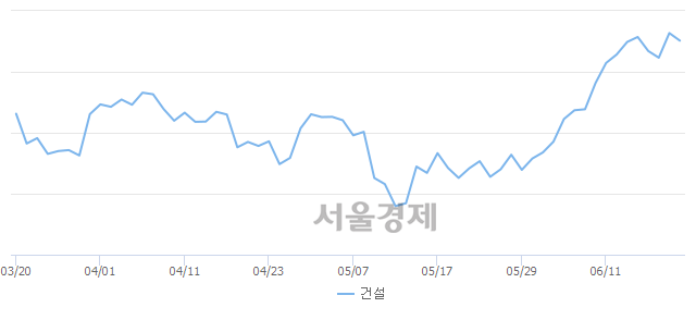 오전 10:30 현재 코스피는 51:49으로 매도우위, 매수강세 업종은 비금속광물업(0.49%↓)