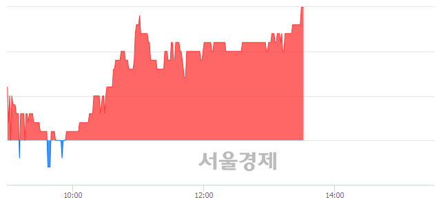 <코>지엘팜텍, 3.16% 오르며 체결강도 강세 지속(195%)