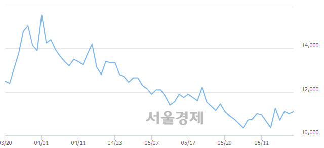 <코>아스트, 3.64% 오르며 체결강도 강세 지속(254%)