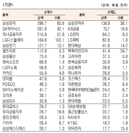 [표]유가증권 기관·외국인·개인 순매수·도 상위종목(6월 20일)