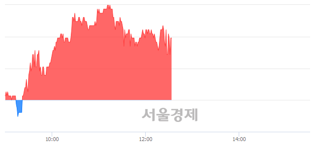 <코>쎄트렉아이, 3.27% 오르며 체결강도 강세 지속(183%)