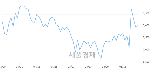 <코>유니크, 매도잔량 308% 급증