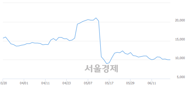 <유>드림텍, 매수잔량 351% 급증