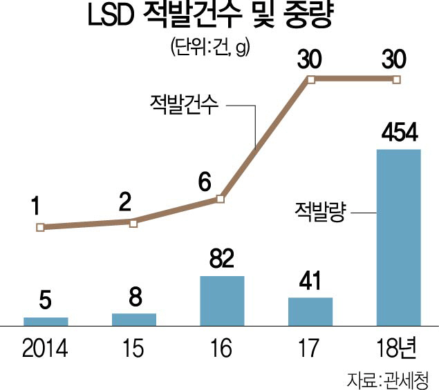 LSD 적발 4년새 30배…신종마약 범람 '경고등'