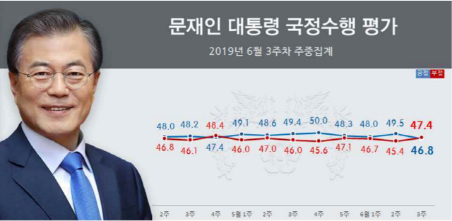 北어선·손혜원·붉은수돗물 사태에...文 지지율 46.8%로 하락