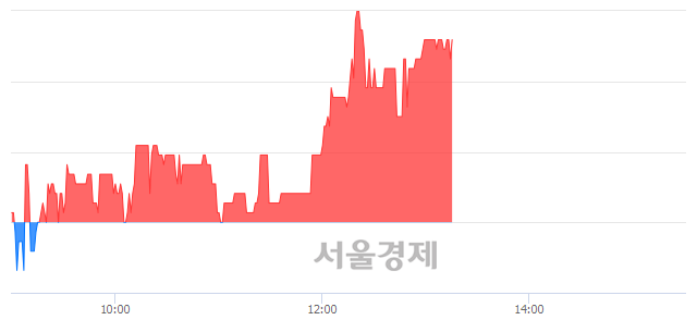 <코>광진윈텍, 3.21% 오르며 체결강도 강세 지속(157%)