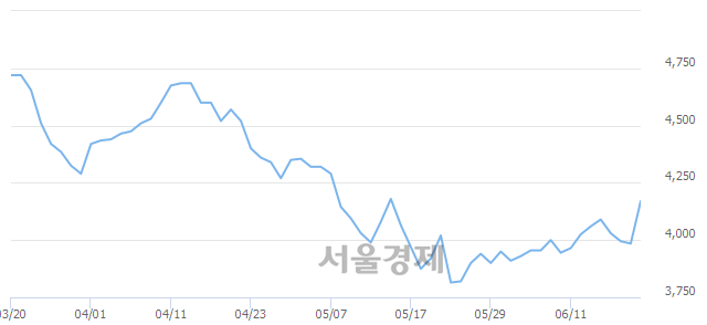 <코>APS홀딩스, 전일 대비 7.15% 상승.. 일일회전율은 0.53% 기록