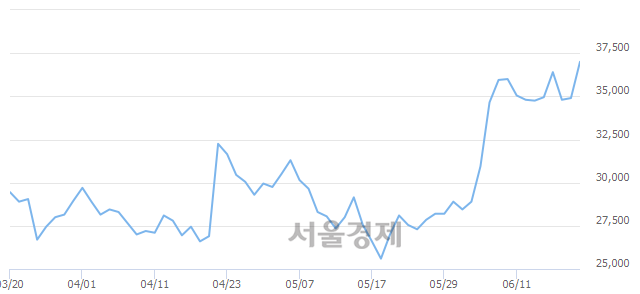 <코>슈프리마, 장중 신고가 돌파.. 37,300→37,500(▲200)