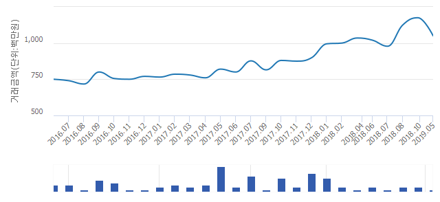 '롯데캐슬퍼스트'(서울특별시 강동구) 전용 111.22㎡ 실거래가 10억5,000만원으로 10.64% 내려