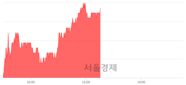 <코>엘앤에프, 3.11% 오르며 체결강도 강세 지속(180%)