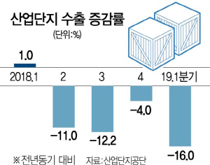 2115A01 산업단지수출증감률