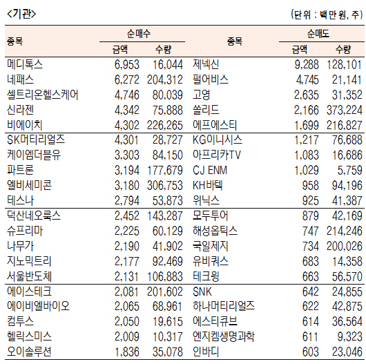 [표]코스닥 기관·외국인·개인 순매수·도 상위종목(6월 20일)