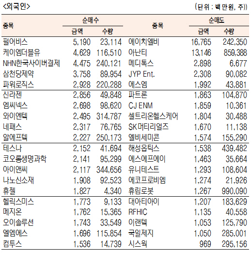 [표]코스닥 기관·외국인·개인 순매수·도 상위종목(6월 20일)