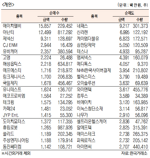 [표]코스닥 기관·외국인·개인 순매수·도 상위종목(6월 20일)