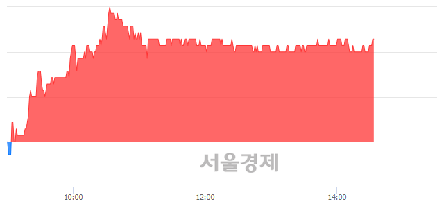 <코>펩트론, 4.42% 오르며 체결강도 강세 지속(175%)