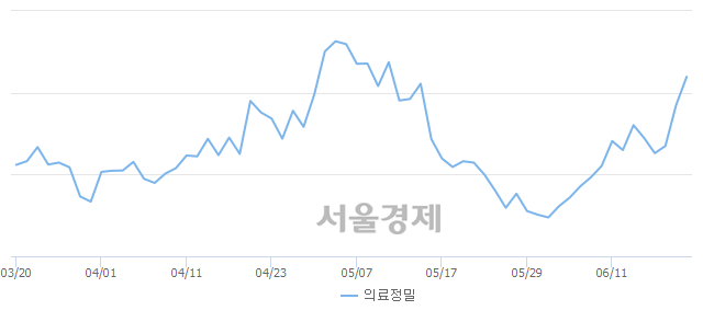 오후 2:00 현재 코스피는 51:49으로 매도우위, 매도강세 업종은 전기전자업(0.37%↑)