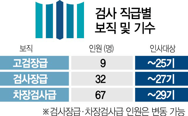 2115A28 검사직급별보직기수수정