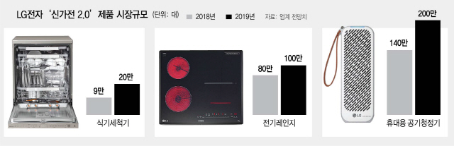 LG '新가전 2.0'도 대박 조짐