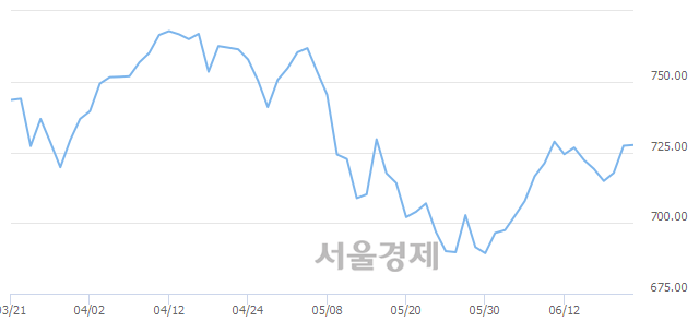 [개장 시황] 코스닥 729.20.. 개인의 순매수에 상승 출발 (▲1.88, +0.26%)