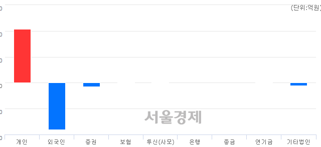 [개장 시황] 코스닥 729.20.. 개인의 순매수에 상승 출발 (▲1.88, +0.26%)