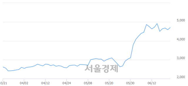 <코>본느, 3.93% 오르며 체결강도 강세 지속(211%)