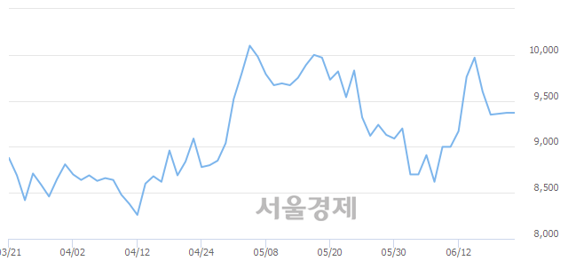 <코>동성화인텍, 4.06% 오르며 체결강도 강세 지속(248%)